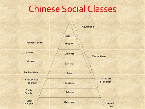 what are the 4 social classes of china